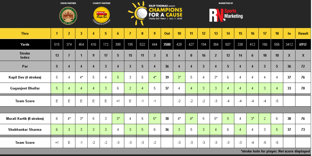 Final scorecard from Champions for a Cause charity golf match