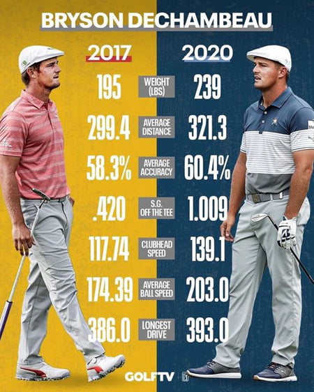 Bryson DeChambeau 